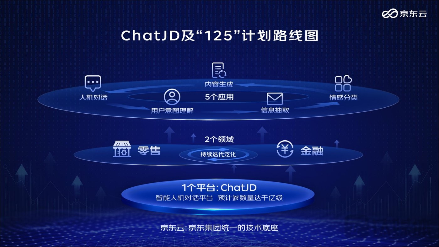 京东正式推出产业版ChatGPT，名为“ChatJD”